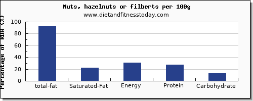 total fat and nutrition facts in fat in hazelnuts per 100g